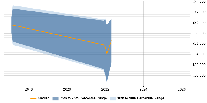 Salary distribution trend for jobs in Oxford citing Community of Practice