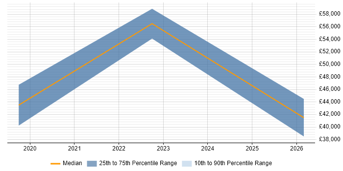 Salary distribution trend for jobs in Oxford citing CompTIA Security+