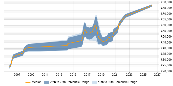 Salary distribution trend for Computer Engineer job vacancies in Oxford