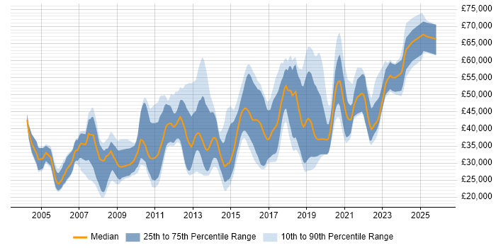 Salary distribution trend for jobs in Oxford citing Computer Science Degree