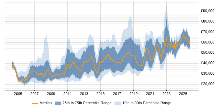 Salary distribution trend for jobs in Oxford citing Computer Science