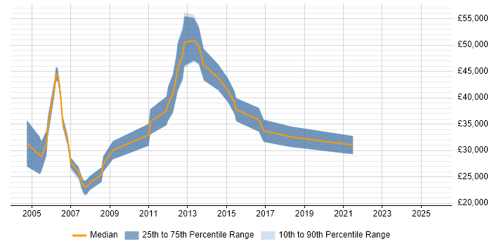 Salary distribution trend for jobs in Oxford citing Computer Security Salary distribution trend for jobs in Oxford citing Computer Security