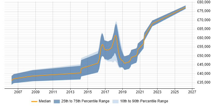 Salary distribution trend for Computer Vision Engineer job vacancies in Oxford