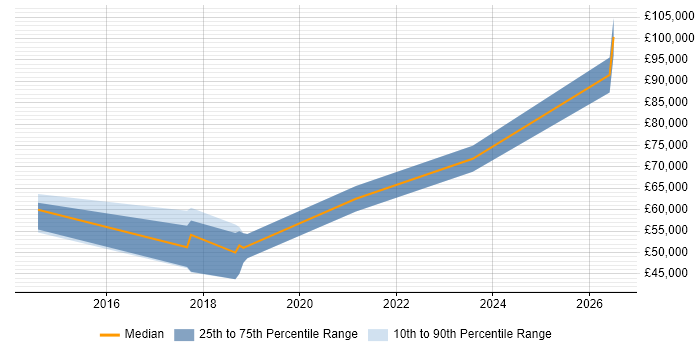 Salary distribution trend for jobs in Oxford citing Configure, Price, Quote (CPQ)