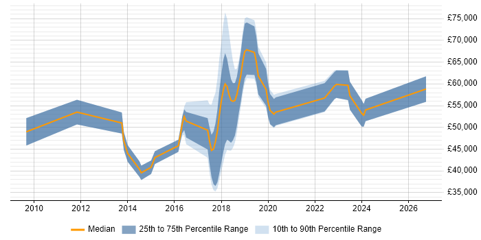Salary distribution trend for jobs in Oxford citing Confluence