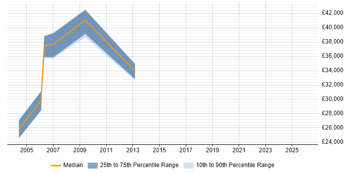 Salary distribution trend for jobs in Oxford citing Content Development