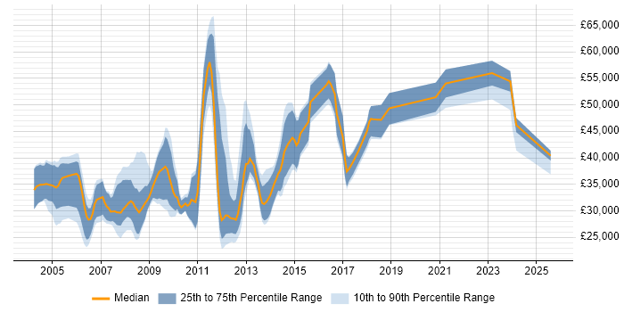 Salary distribution trend for jobs in Oxford citing Content Management
