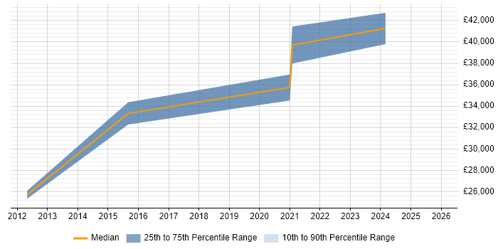 Salary distribution trend for jobs in Oxford citing Content Strategy