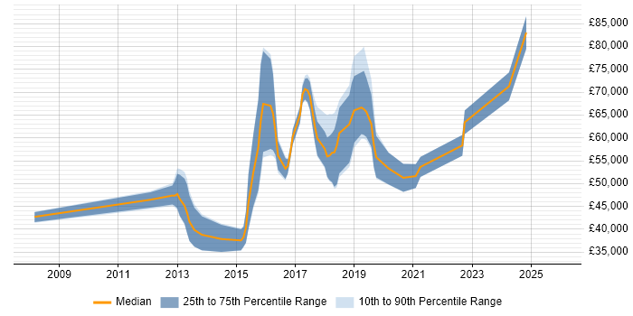 Salary distribution trend for jobs in Oxford citing Continuous Delivery