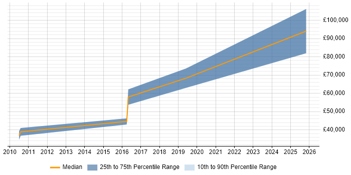 Salary distribution trend for jobs in Oxford citing Control Theory