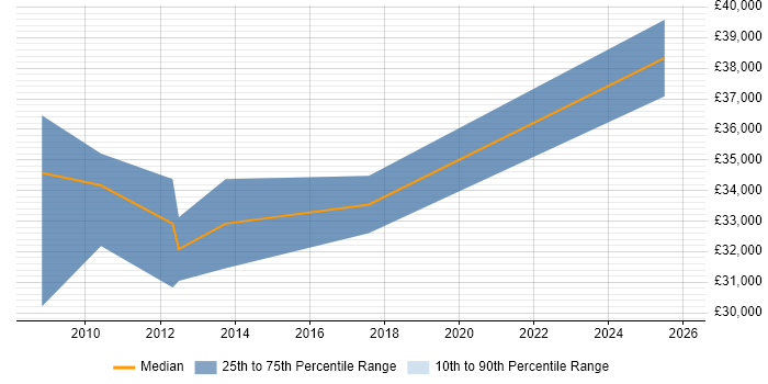 Salary distribution trend for jobs in Oxford citing Creative Marketing