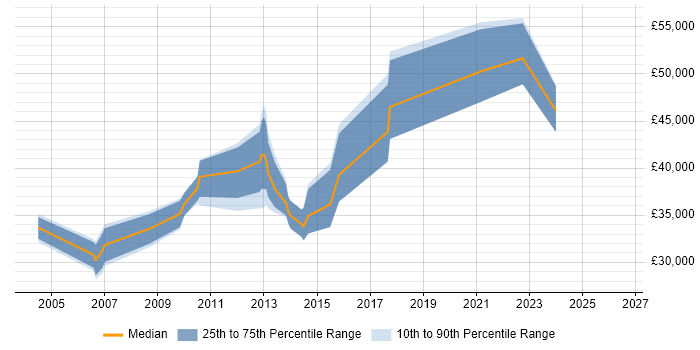 Salary distribution trend for CRM Analyst job vacancies in Oxford