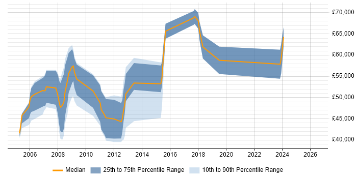 Salary distribution trend for CRM Consultant job vacancies in Oxford