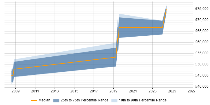 Salary distribution trend for jobs in Oxford citing Cryptography