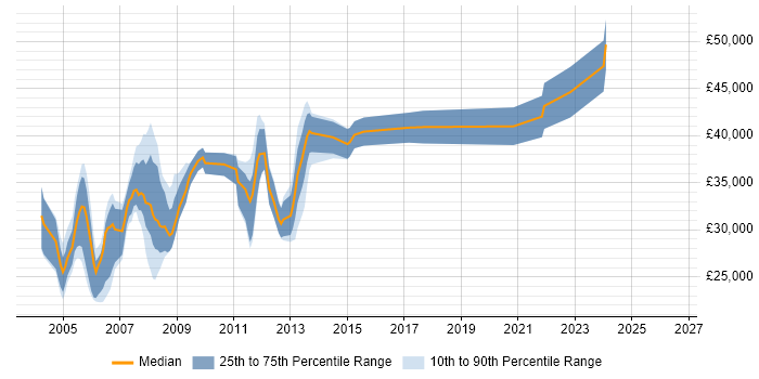 Salary distribution trend for jobs in Oxford citing Crystal Reports