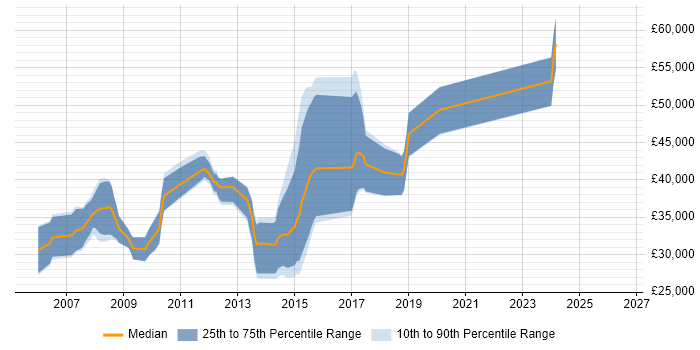Salary distribution trend for C# Application Developer job vacancies in Oxford