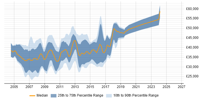 Salary distribution trend for C# ASP.NET Developer job vacancies in Oxford