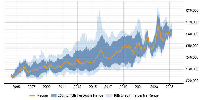 Salary distribution trend for jobs in Oxford citing CSS