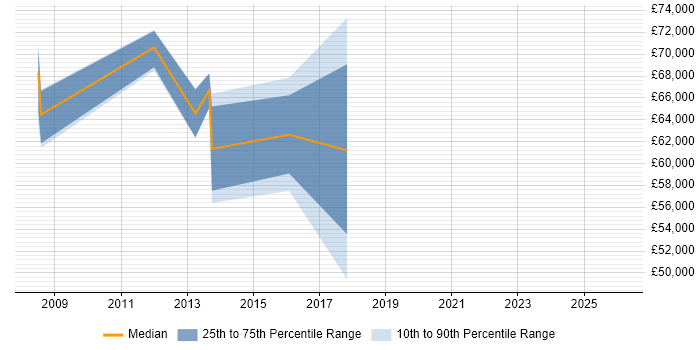 Salary distribution trend for jobs in Oxford citing Culture Change
