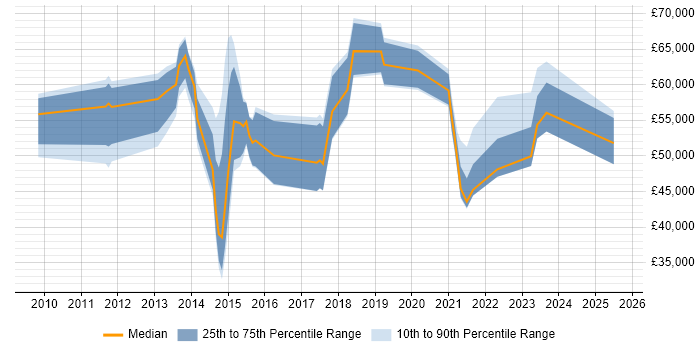Salary distribution trend for jobs in Oxford citing Customer Engagement Salary distribution trend for jobs in Oxford citing Customer Engagement