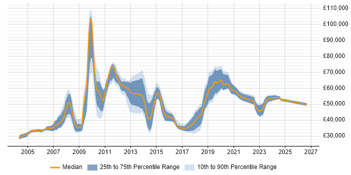 Salary distribution trend for jobs in Oxford citing Customer Requirements