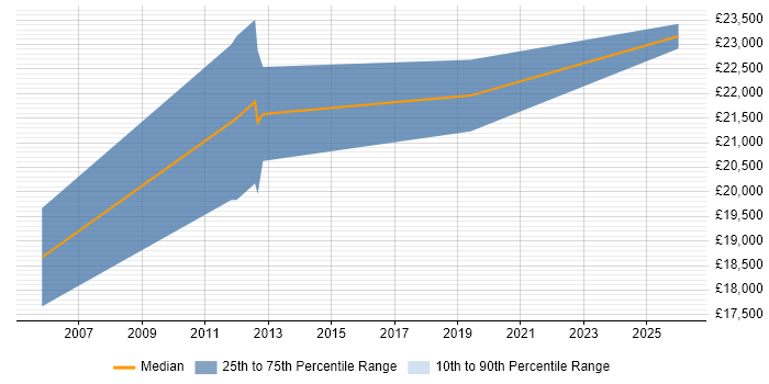 Salary distribution trend for Customer Service Advisor job vacancies in Oxford