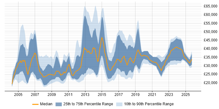 Salary distribution trend for jobs in Oxford citing Customer Service