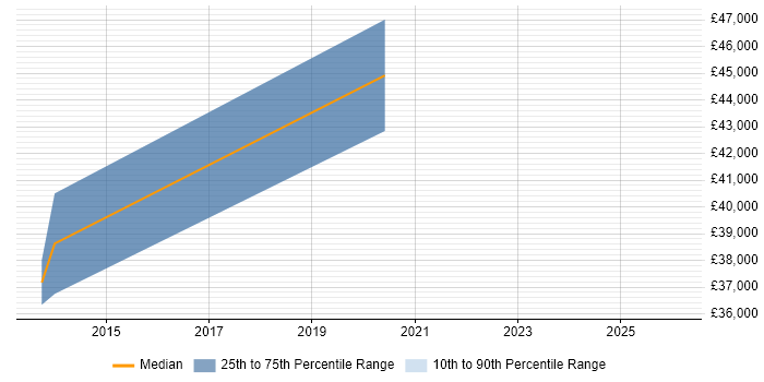 Salary distribution trend for jobs in Oxford citing Cyberattack