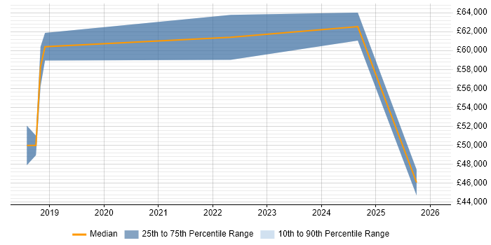 Salary distribution trend for jobs in Oxford citing Cyber Essentials PLUS