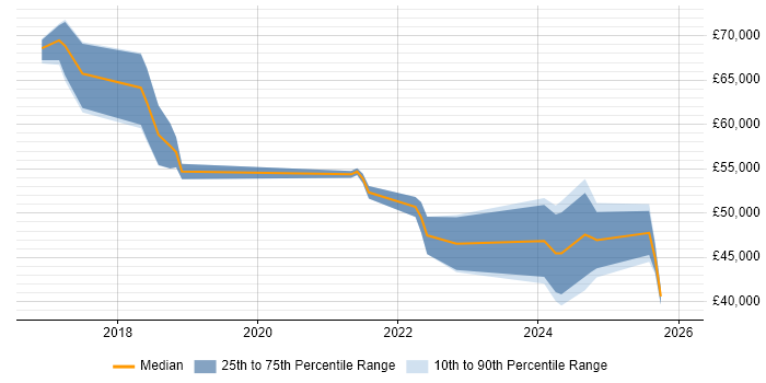 Salary distribution trend for jobs in Oxford citing Cyber Essentials