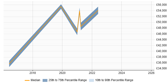 Salary distribution trend for Cybersecurity Analyst job vacancies in Oxford