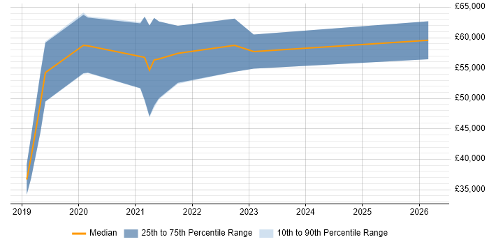 Salary distribution trend for jobs in Oxford citing Cypress.io