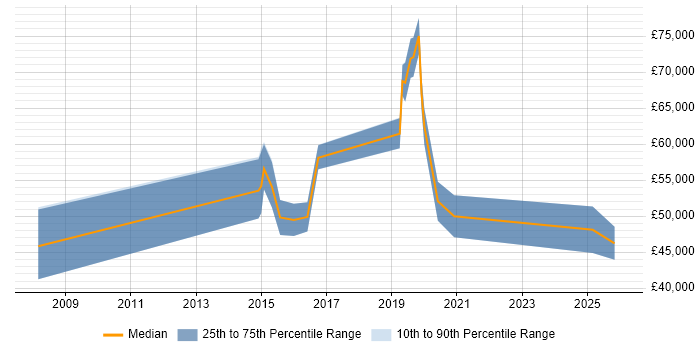 Salary distribution trend for jobs in Oxford citing Dashboard Development