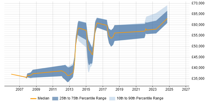 Salary distribution trend for jobs in Oxford citing Data Acquisition
