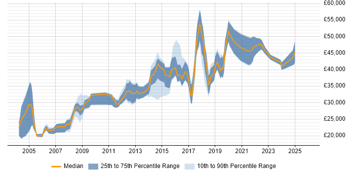 Salary distribution trend for Data Analyst job vacancies in Oxford