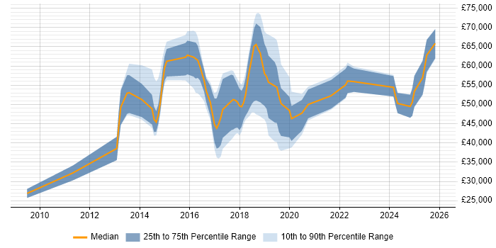 Salary distribution trend for jobs in Oxford citing Data Analytics