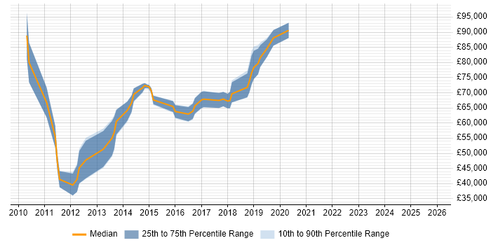 Salary distribution trend for Data Architect job vacancies in Oxford