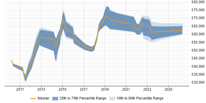 Salary distribution trend for jobs in Oxford citing Data Architecture