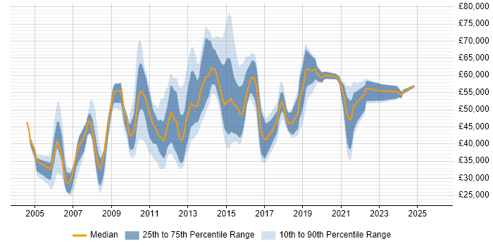 Salary distribution trend for jobs in Oxford citing Data Centre