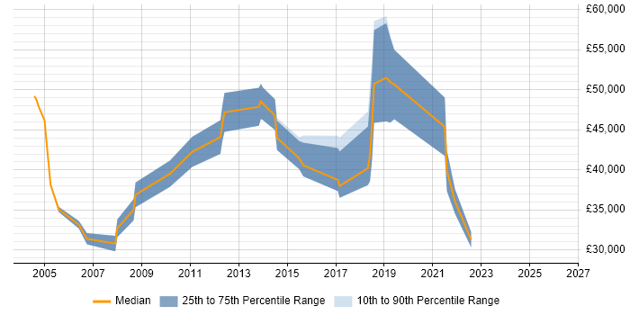 Salary distribution trend for jobs in Oxford citing Data Cleansing