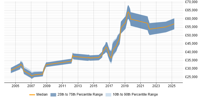 Salary distribution trend for jobs in Oxford citing Data Collection