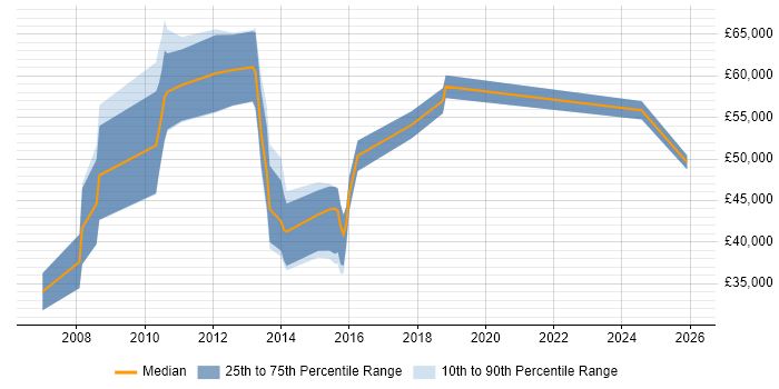 Salary distribution trend for Data Consultant job vacancies in Oxford