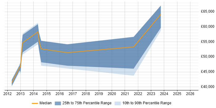 Salary distribution trend for jobs in Oxford citing Data Design