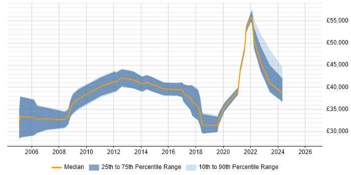 Salary distribution trend for jobs in Oxford citing Data Extraction