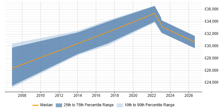 Salary distribution trend for jobs in Oxford citing Data Interpretation