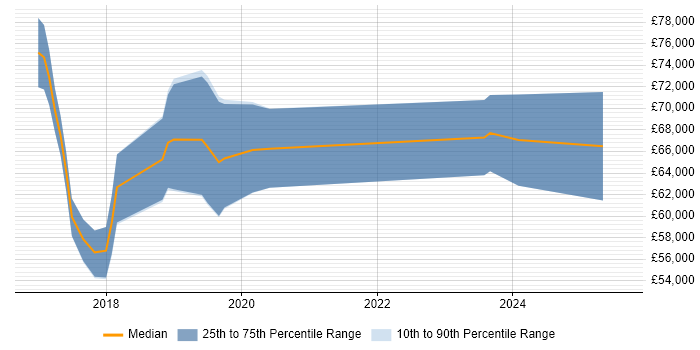 Salary distribution trend for jobs in Oxford citing Data Lake Salary distribution trend for jobs in Oxford citing Data Lake