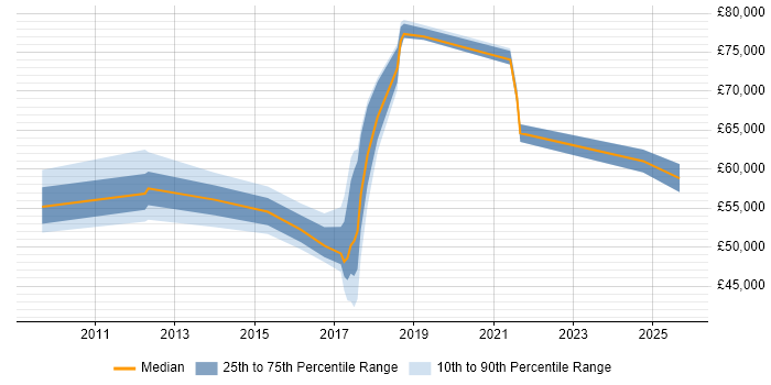 Salary distribution trend for jobs in Oxford citing Data Loss Prevention