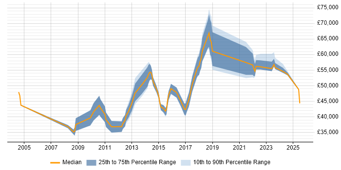 Salary distribution trend for jobs in Oxford citing Data Quality