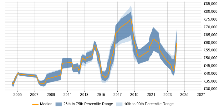 Salary distribution trend for jobs in Oxford citing Data Structures