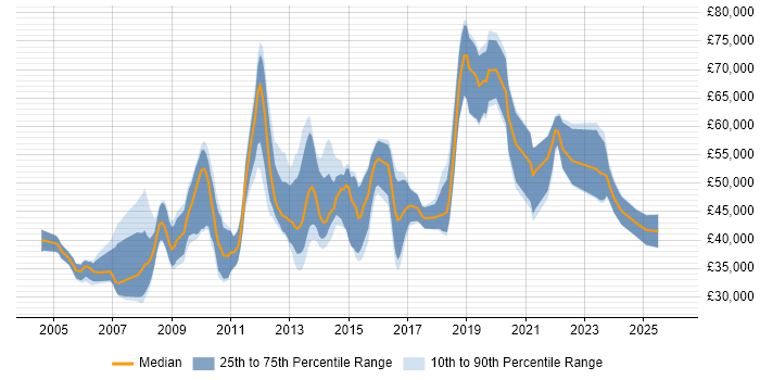 Salary distribution trend for jobs in Oxford citing Data Warehouse